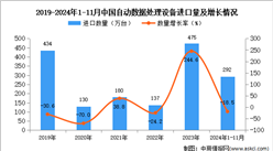 2024年1-11月中国自动数据处理设备进口数据统计分析：进口量同比下降18.5%