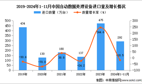 2024年1-11月中国自动数据处理设备进口数据统计分析：进口量同比下降18.5%