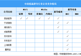 2025年中国超导材料市场现状预测及行业竞争格局分析（图）