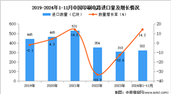 2024年1-11月中国印刷电路进口数据统计分析：进口量同比增长14.2%