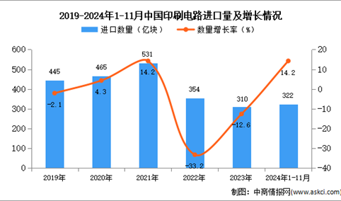 2024年1-11月中国印刷电路进口数据统计分析：进口量同比增长14.2%