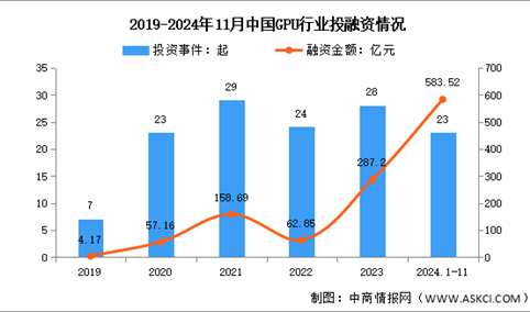 2025年中国GPU市场规模及投融资情况预测分析（图）