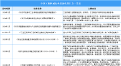 2025年中国工程机械行业最新政策汇总一览（表）