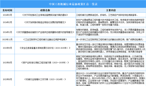 2025年中国工程机械行业最新政策汇总一览（表）