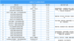 2024年深圳“20+8”产业空间布局分析（图）