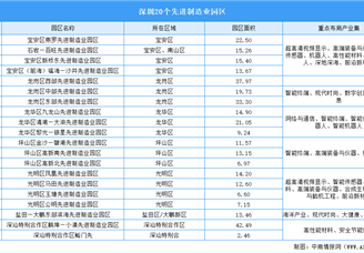 2024年深圳“20+8”产业空间布局分析（图）