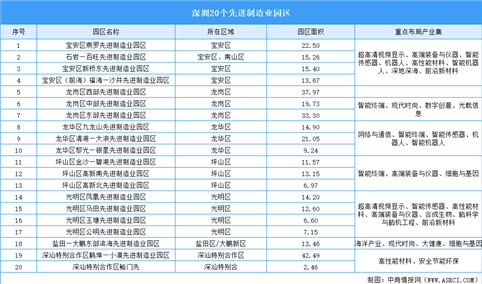 2024年深圳“20+8”产业空间布局分析（图）