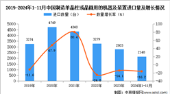 2024年1-11月中国制造单晶柱或晶圆用的机器及装置进口数据统计分析：进口量2148台