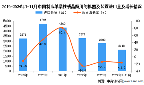 2024年1-11月中国制造单晶柱或晶圆用的机器及装置进口数据统计分析：进口量2148台