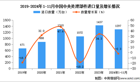 2024年1-11月中国中央处理部件进口数据统计分析：进口量同比下降2.3%