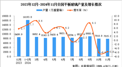 2024年11月全国平板玻璃产量数据统计分析