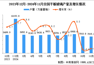 2024年11月全国平板玻璃产量数据统计分析