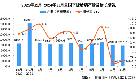 2024年11月全国平板玻璃产量数据统计分析