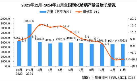 2024年11月全国钢化玻璃产量数据统计分析