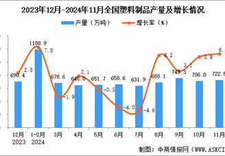 2024年11月全国塑料制品产量数据统计分析