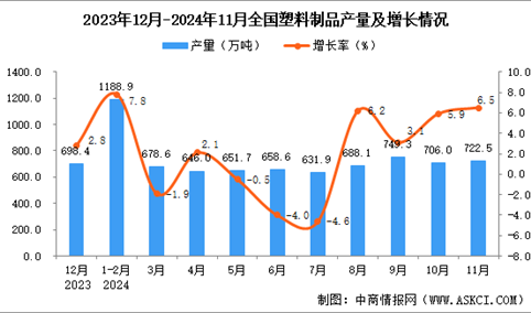 2024年11月全国塑料制品产量数据统计分析