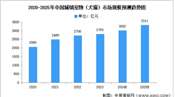 2025年中國(guó)寵物經(jīng)濟(jì)行業(yè)市場(chǎng)前景預(yù)測(cè)研究報(bào)告（簡(jiǎn)版）