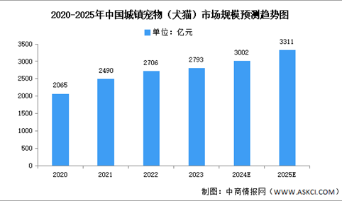 2025年中国宠物经济行业市场前景预测研究报告（简版）