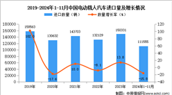 2024年1-11月中国电动载人汽车进口数据统计分析：进口量同比下降15.8%