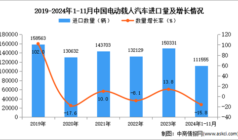 2024年1-11月中国电动载人汽车进口数据统计分析：进口量同比下降15.8%