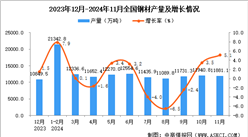 2024年11月全国钢材产量数据统计分析