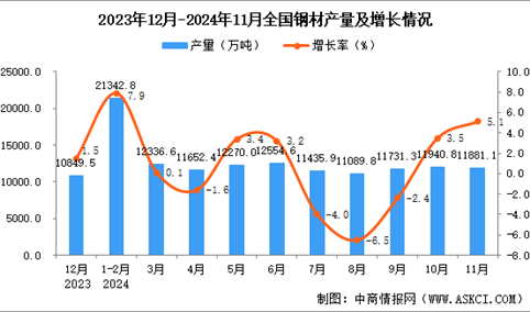 2024年11月全国钢材产量数据统计分析