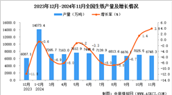 2024年11月全国生铁产量数据统计分析