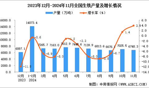 2024年11月全国生铁产量数据统计分析