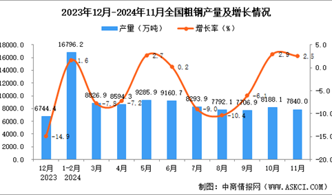 2024年11月全国粗钢产量数据统计分析