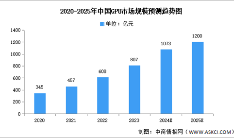 2025年中国GPU市场现状及发展前景预测分析（图）