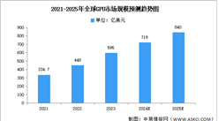 2025年全球及中國GPU市場規(guī)模預(yù)測分析（圖）