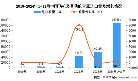 2024年1-11月中国飞机及其他航空器进口数据统计分析：进口量同比增长207.8%