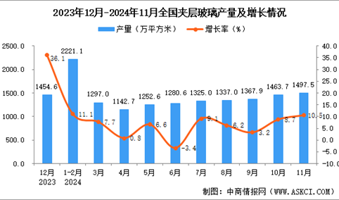 2024年11月全国夹层玻璃产量数据统计分析