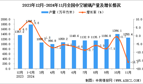 2024年11月全国中空玻璃产量数据统计分析