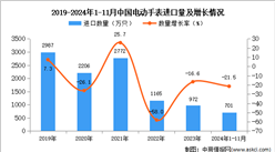 2024年1-11月中国电动手表进口数据统计分析：进口量同比下降21.5%