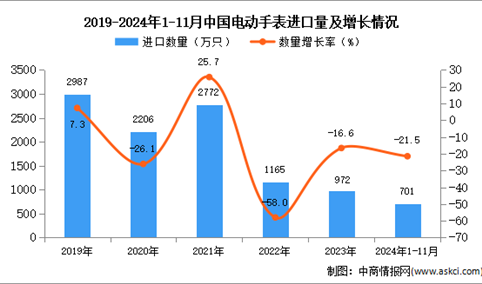 2024年1-11月中国电动手表进口数据统计分析：进口量同比下降21.5%