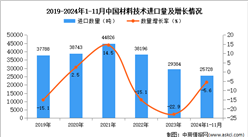 2024年1-11月中国材料技术进口数据统计分析：进口量同比下降5.6%