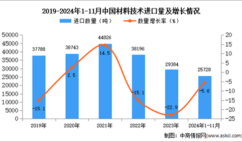 2024年1-11月中国材料技术进口数据统计分析：进口量同比下降5.6%