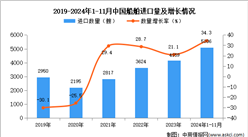 2024年1-11月中国船舶进口数据统计分析：进口量同比增长34.3%