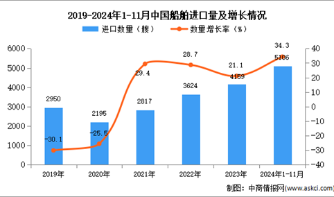 2024年1-11月中国船舶进口数据统计分析：进口量同比增长34.3%