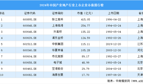 2024年中国产业地产行业上市企业市值排行榜（附榜单）