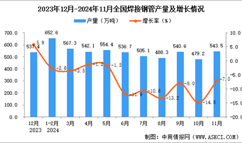 2024年11月全国焊接钢管产量数据统计分析