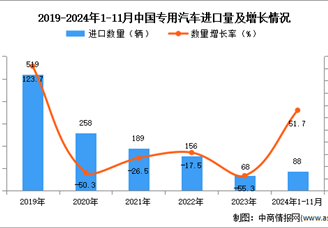 2024年1-11月中国专用汽车进口数据统计分析：进口量88辆