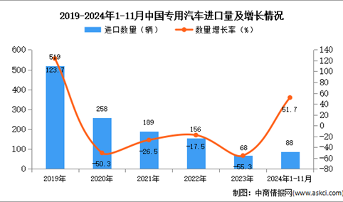 2024年1-11月中国专用汽车进口数据统计分析：进口量88辆