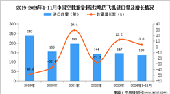 2024年1-11月中国空载重量超过2吨的飞机进口数据统计分析：进口量138架