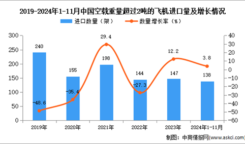 2024年1-11月中国空载重量超过2吨的飞机进口数据统计分析：进口量138架