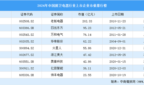 2024年中国厨卫电器行业上市企业市值排行榜（附榜单）