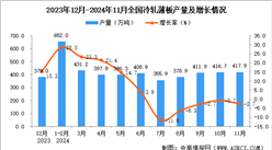 2024年11月全国冷轧薄板产量数据统计分析