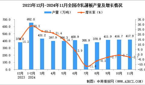 2024年11月全国冷轧薄板产量数据统计分析