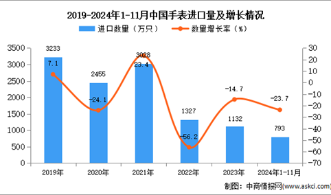 2024年1-11月中国手表进口数据统计分析：进口量同比下降23.7%